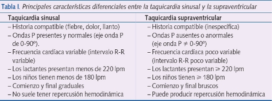 Tabla I. Principales características diferenciales entre la taquicardia sinusal y la supraventricular